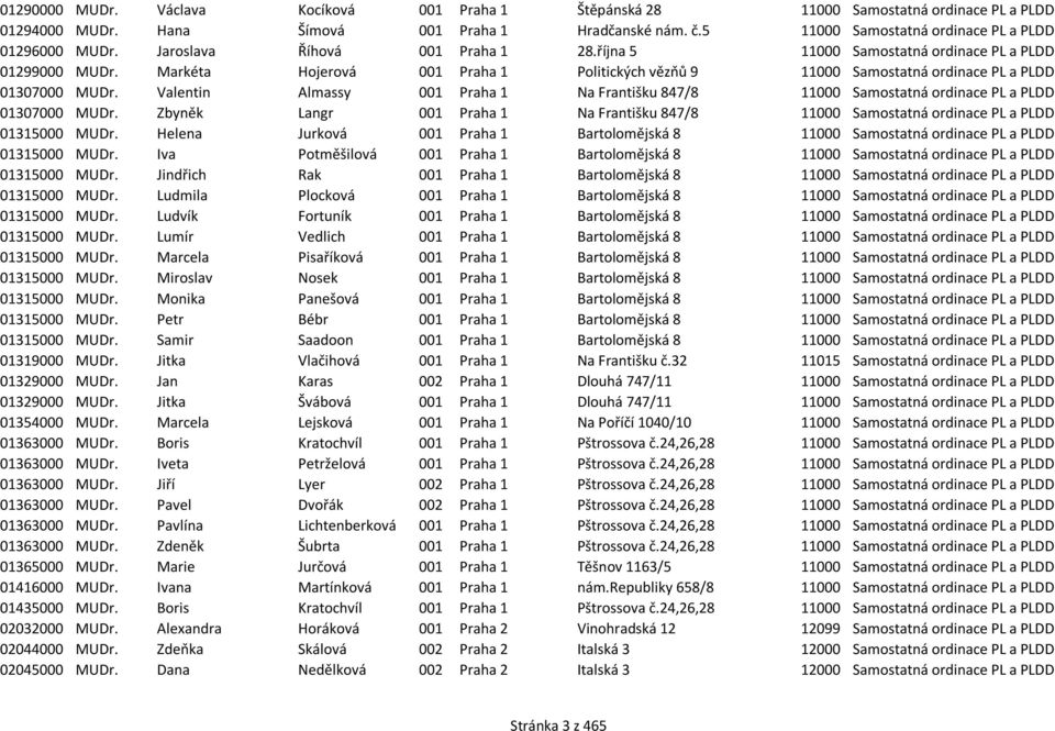 Markéta Hojerová 001 Praha 1 Politických vězpů 9 11000 Samostatná ordinace PL a PLDD 01307000 MUDr. Valentin Almassy 001 Praha 1 Na Františku 847/8 11000 Samostatná ordinace PL a PLDD 01307000 MUDr.