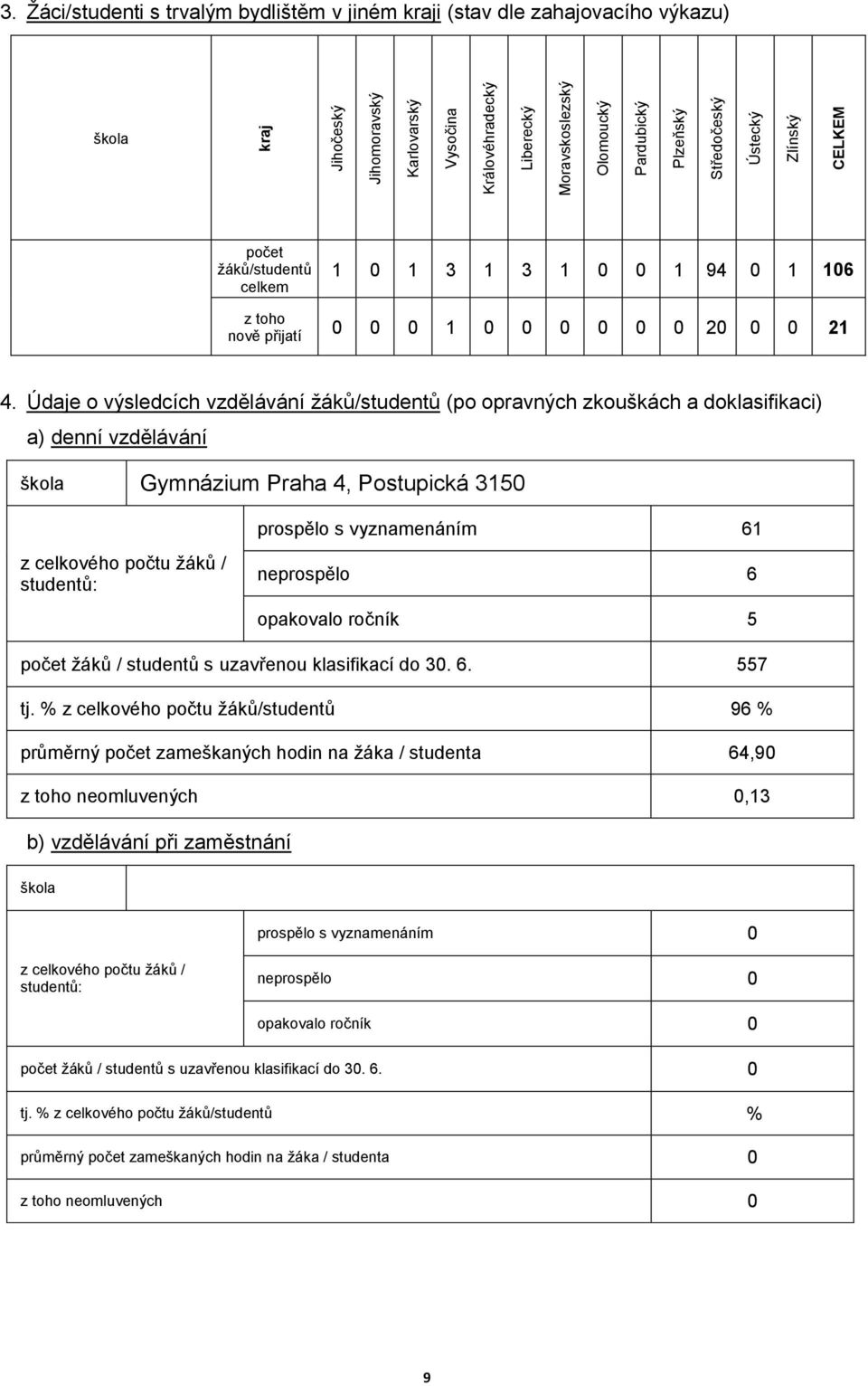 Údaje o výsledcích vzdělávání žáků/studentů (po opravných zkouškách a doklasifikaci) a) denní vzdělávání škola Gymnázium Praha 4, Postupická 3150 z celkového počtu žáků / studentů: prospělo s