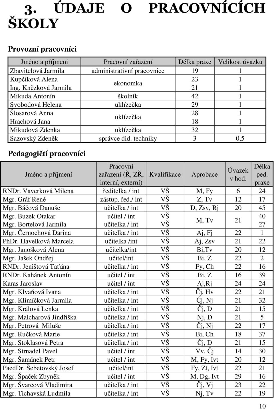 techniky 3 0,5 Pedagogičtí pracovníci Jméno a příjmení Pracovní zařazení (Ř, ZŘ, interní, externí) Kvalifikace Aprobace Úvazek v hod. Délka ped. praxe RNDr.