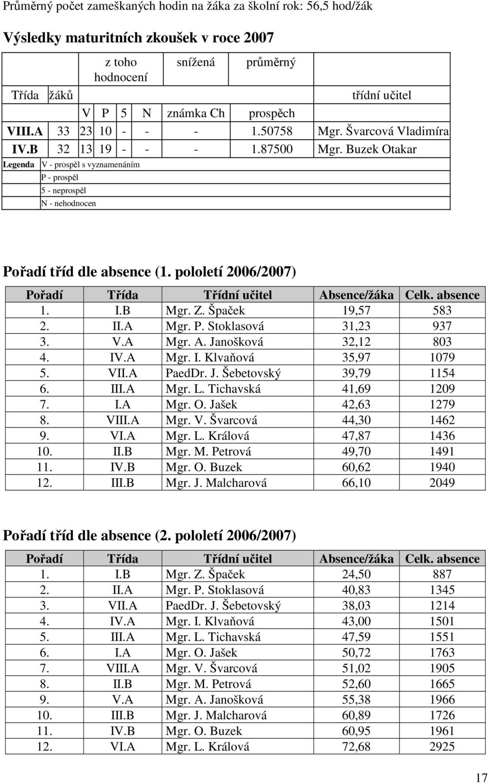 Buzek Otakar Legenda V - prospěl s vyznamenáním P - prospěl 5 - neprospěl N - nehodnocen Pořadí tříd dle absence (1. pololetí 2006/2007) Pořadí Třída Třídní učitel Absence/žáka Celk. absence 1. I.