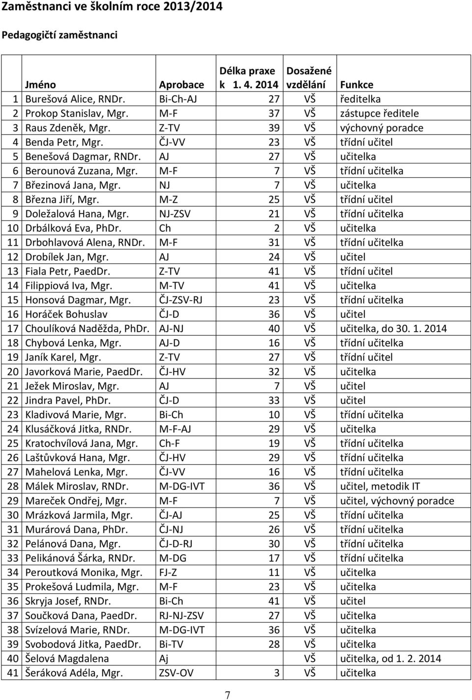 M-F 7 VŠ třídní učitelka 7 Březinová Jana, Mgr. NJ 7 VŠ učitelka 8 Března Jiří, Mgr. M-Z 25 VŠ třídní učitel 9 Doležalová Hana, Mgr. NJ-ZSV 21 VŠ třídní učitelka 10 Drbálková Eva, PhDr.