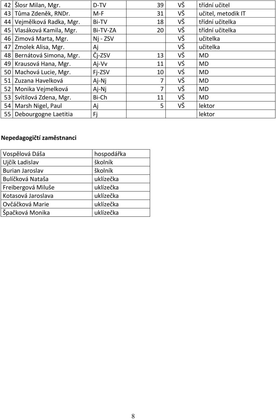 Aj-Vv 11 VŚ MD 50 Machová Lucie, Mgr. Fj-ZSV 10 VŚ MD 51 Zuzana Havelková Aj-Nj 7 VŠ MD 52 Monika Vejmelková Aj-Nj 7 VŠ MD 53 Svítilová Zdena, Mgr.