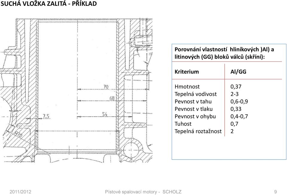 Hmotnost Tepelná vodivost Pevnost v tahu Pevnost v tlaku Pevnost