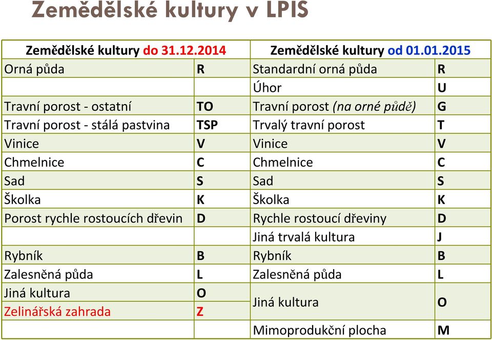 01.2015 Orná půda R Standardní orná půda R Úhor U Travní porost - ostatní TO Travní porost (na orné půdě) G Travní porost - stálá