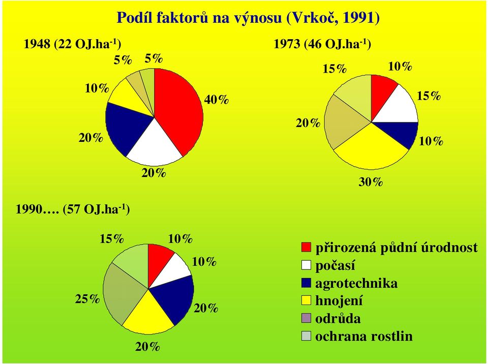 ha -1 ) 15% 10% 15% 20% 20% 10% 20% 30% 1990. (57 OJ.