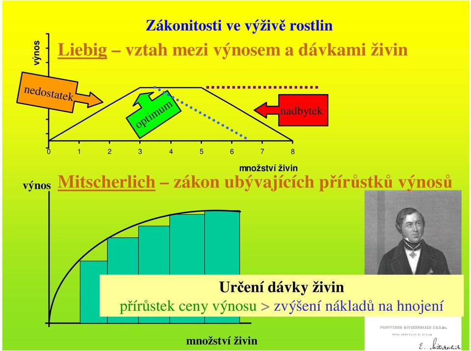 ubývajících p ír stk výnos Koeficient ekonomické Ur ení dávky ú innosti živin hnojení