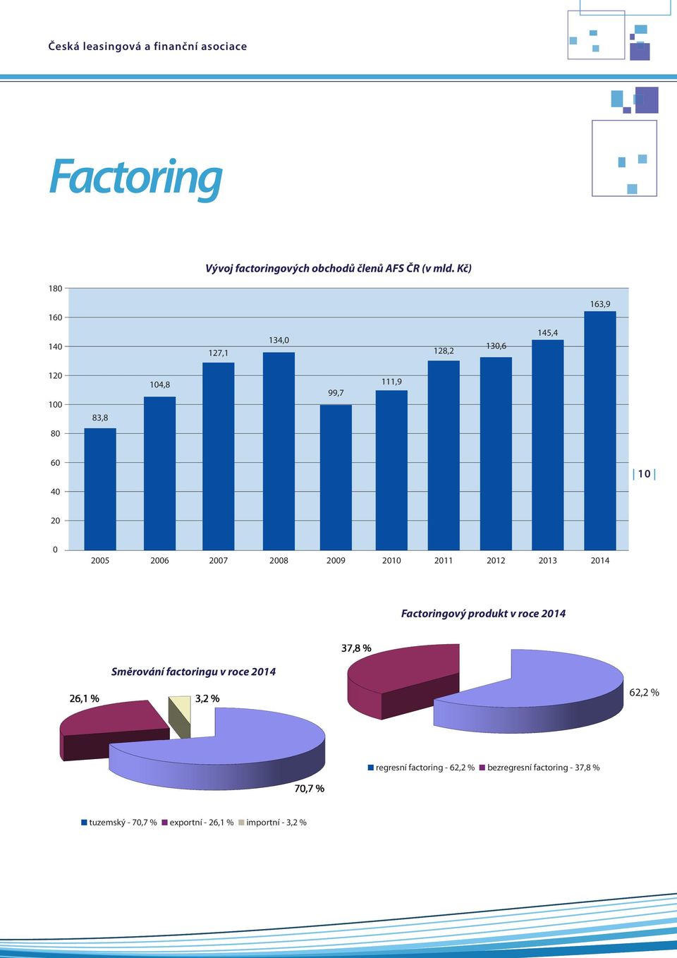 2006 2007 2008 2009 2010 2011 2012 2013 2014 Factoringový produkt v roce 2014 Směrování factoringu v roce