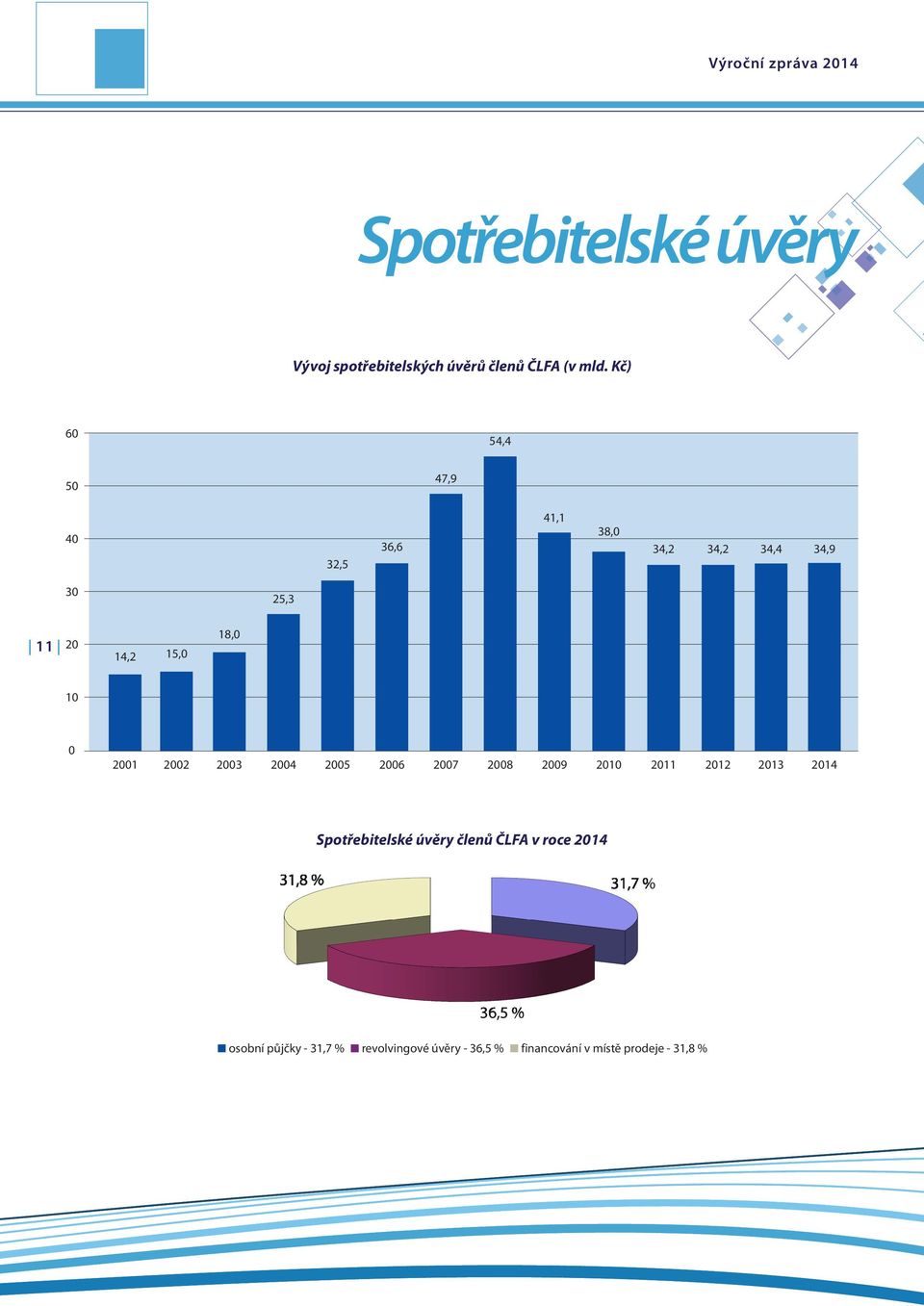 2001 2002 2003 2004 2005 2006 2007 2008 2009 2010 2011 2012 2013 2014 Spotřebitelské úvěry členů