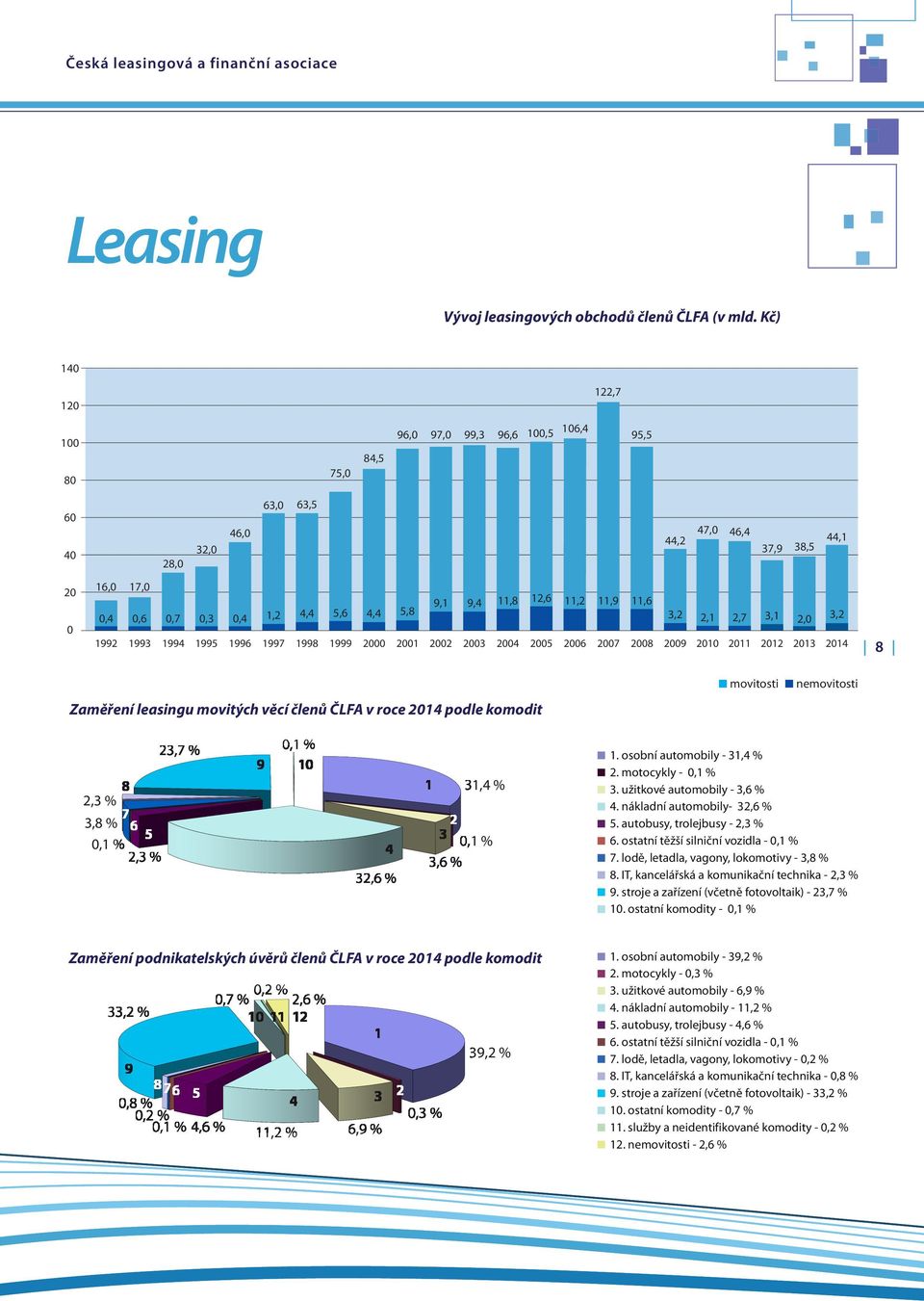 1997 4,4 1998 5,6 1999 4,4 2000 5,8 2001 9,1 2002 9,4 2003 11,8 2004 12,6 2005 11,2 2006 11,9 2007 11,6 2008 3,2 2009 2,1 2010 2,7 2011 3,1 2012 2,0 2013 3,2 2014 8 Zaměření leasingu movitých věcí
