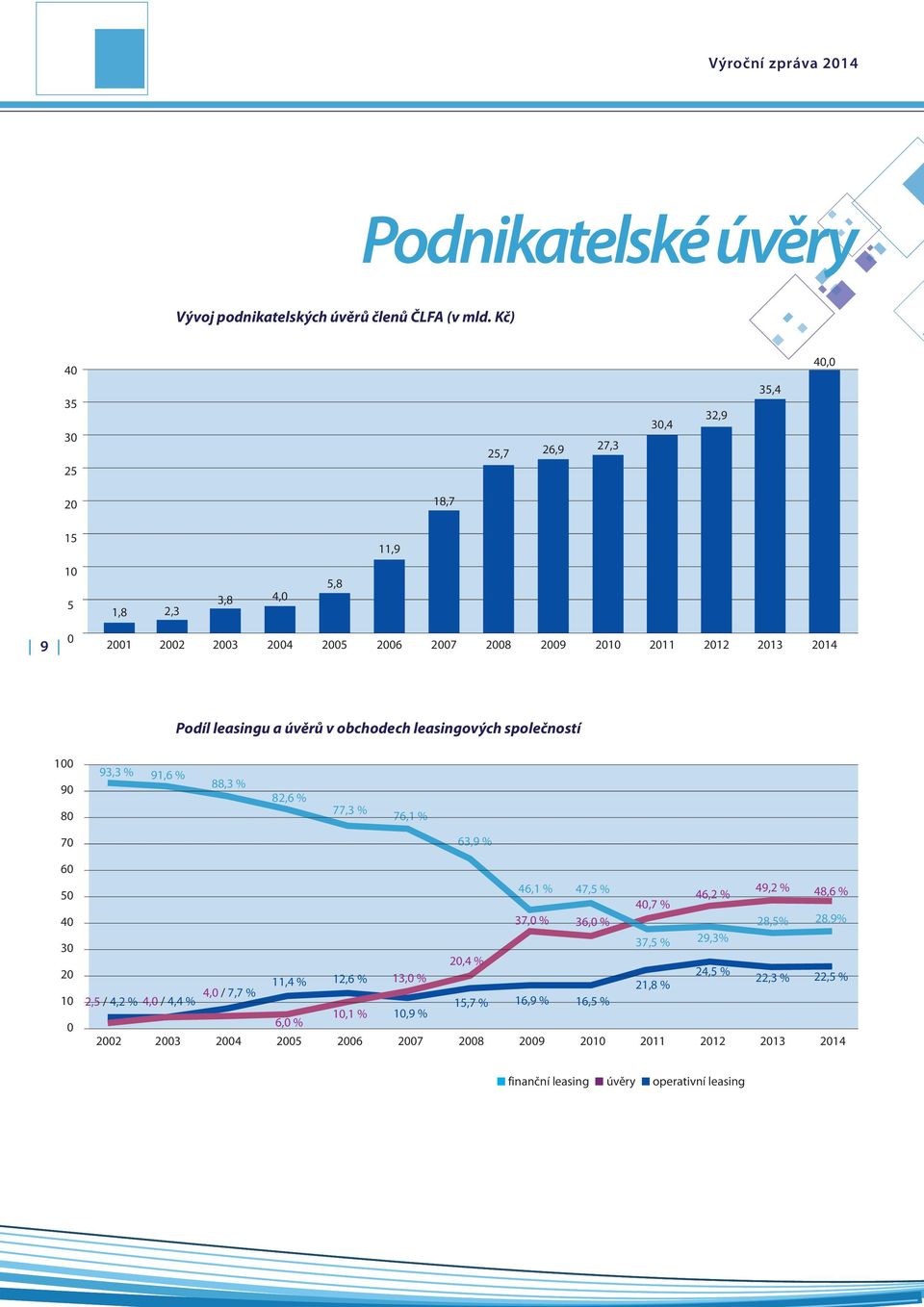 leasingu a úvěrů v obchodech leasingových společností 100 90 80 93,3 % 91,6 % 88,3 % 82,6 % 77,3 % 76,1 % 70 63,9 % 60 50 40 30 20 10 0 46,1 % 47,5 % 40,7 % 37,0 % 36,0 % 37,5 %