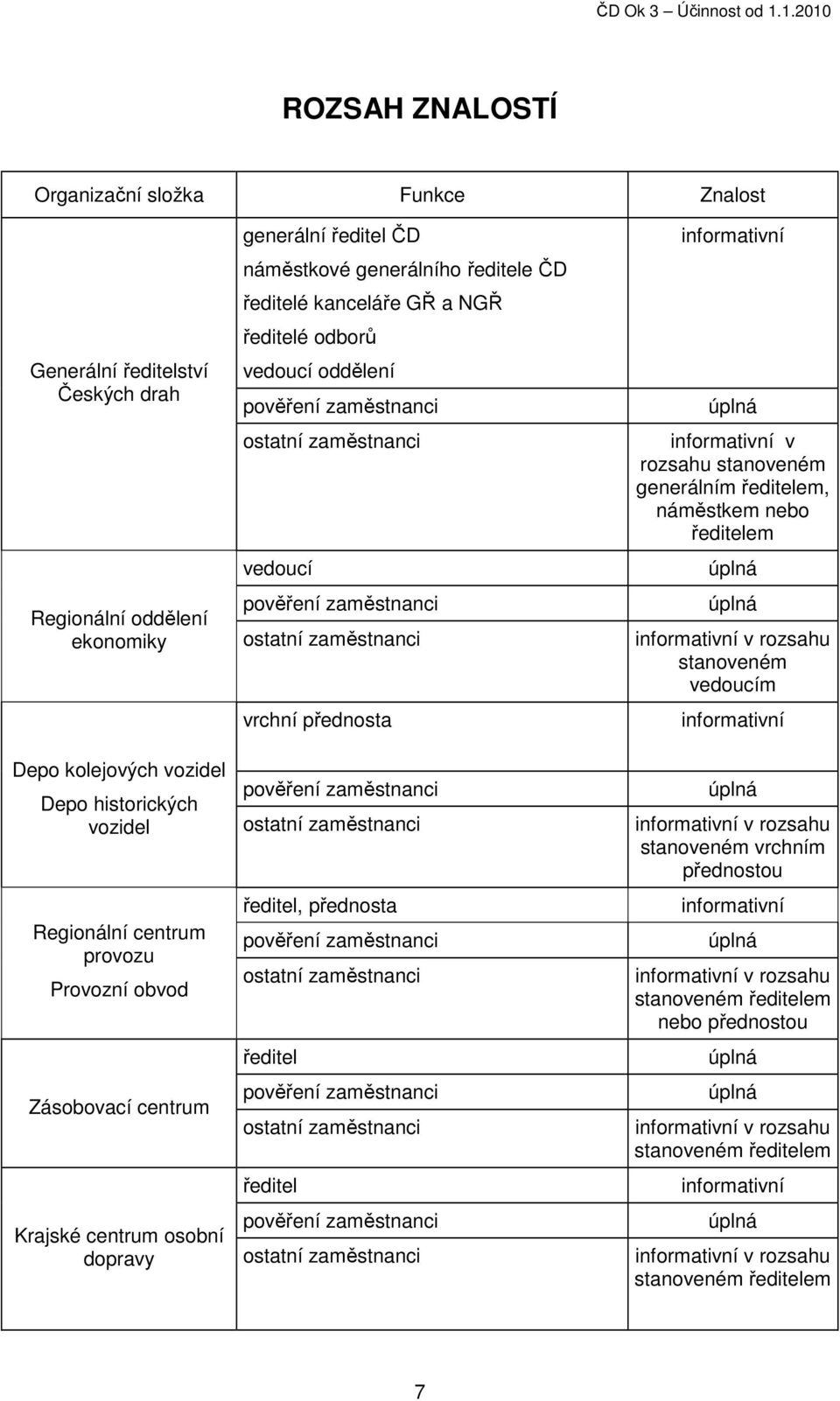 zaměstnanci úplná ekonomiky ostatní zaměstnanci informativní v rozsahu stanoveném vedoucím vrchní přednosta informativní Depo kolejových vozidel Depo historických pověření zaměstnanci úplná vozidel