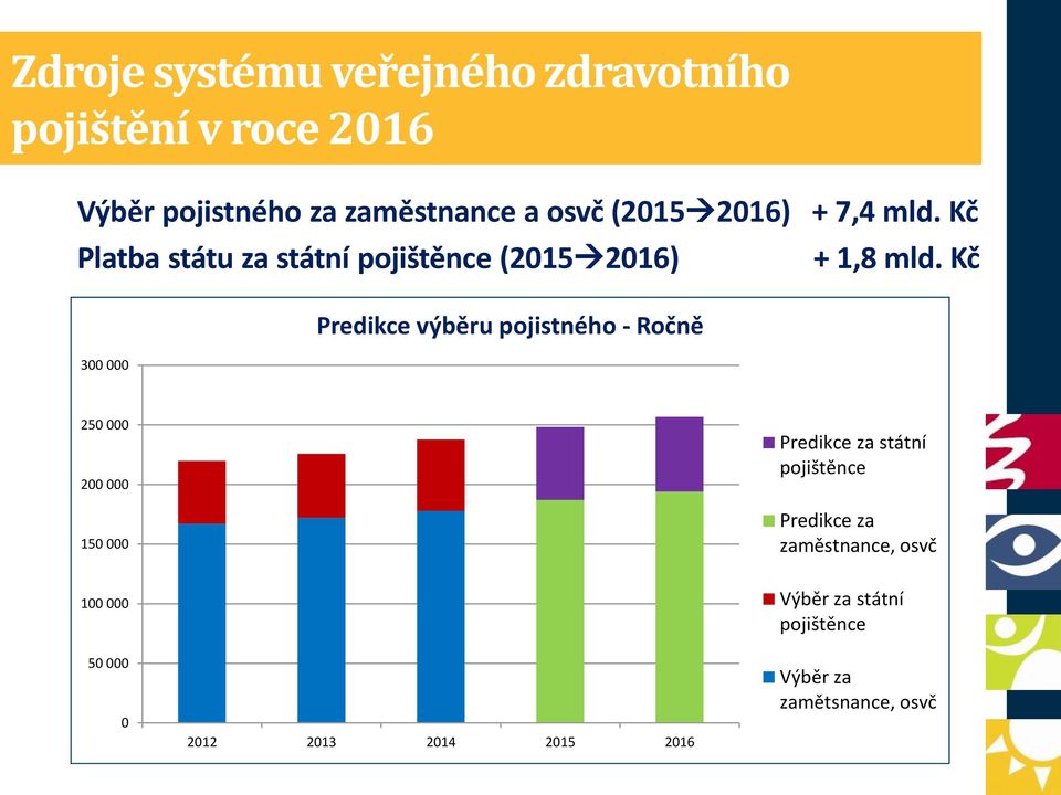 Kč Platba státu za státní pojištěnce (2015 2016) 300 000 Predikce výběru pojistného - Ročně + 1,8 mld.