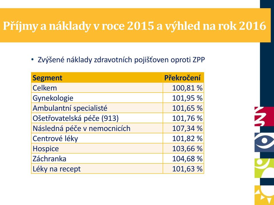 Ambulantní specialisté 101,65 % Ošetřovatelská péče (913) 101,76 % Následná péče v