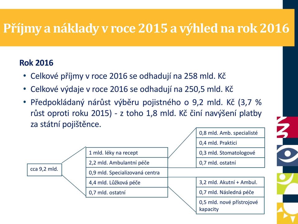 Kč (3,7 % růst oproti roku 2015) - z toho 1,8 mld. Kč činí navýšení platby za státní pojištěnce. cca 9,2 mld. 1 mld. léky na recept 2,2 mld.