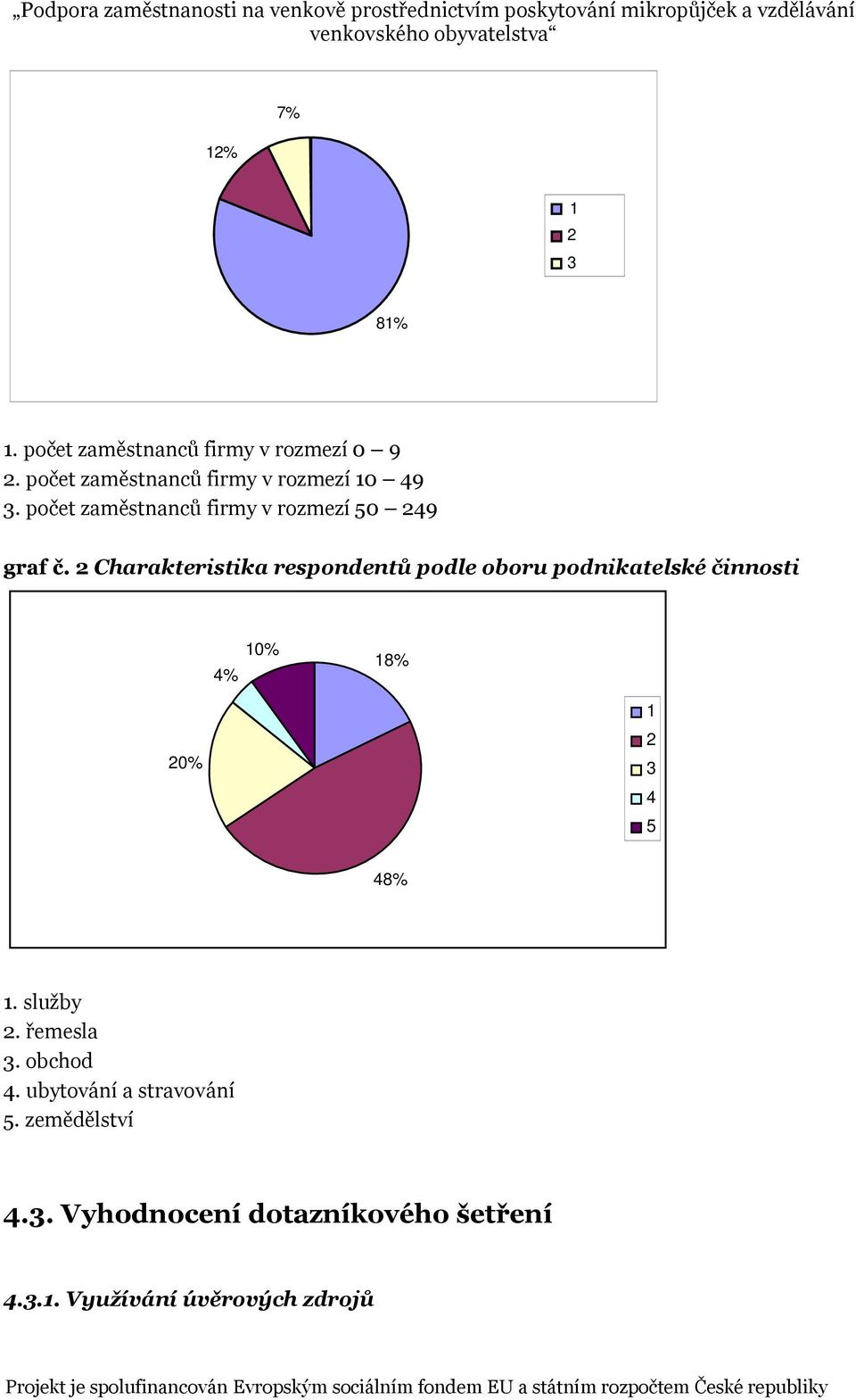 2 Charakteristika respondentů podle oboru podnikatelské činnosti 4% 10% 18% 20% 1 2 3 4 5 48% 1.