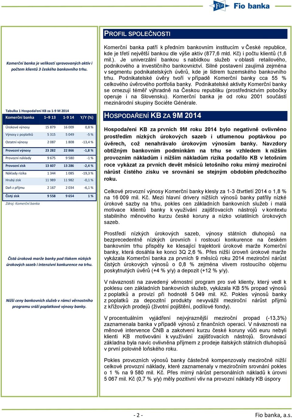 282 22 866-1,8 % Provozní náklady 9 675 9 580-1 % Provozní zisk 13 607 13 286-2,4 % Náklady rizika 1 344 1 085-19,3 % Hrubý zisk 11 989 11 982-0,1 % Daň z příjmu 2 167 2 034-6,1 % Čistý zisk 9 558 9