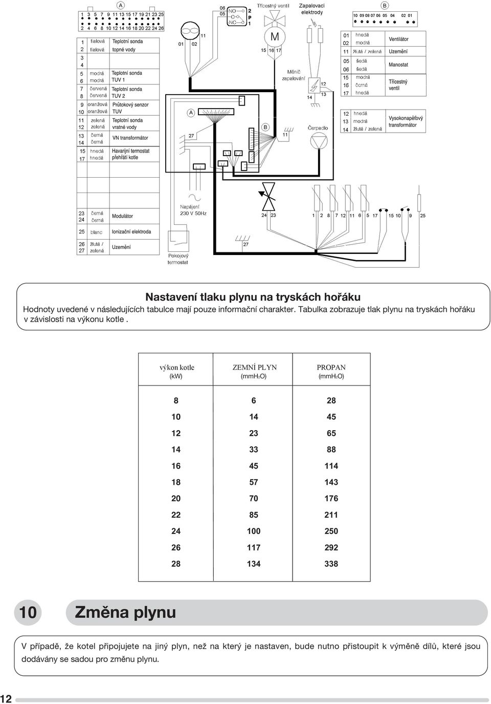 výkon kotle ZEMNÍ PLYN PROPAN (kw) (mmh2o) (mmh2o) 8 6 28 10 14 45 12 23 65 14 33 88 16 45 114 18 57 143 20 70 176 22 85 211 24