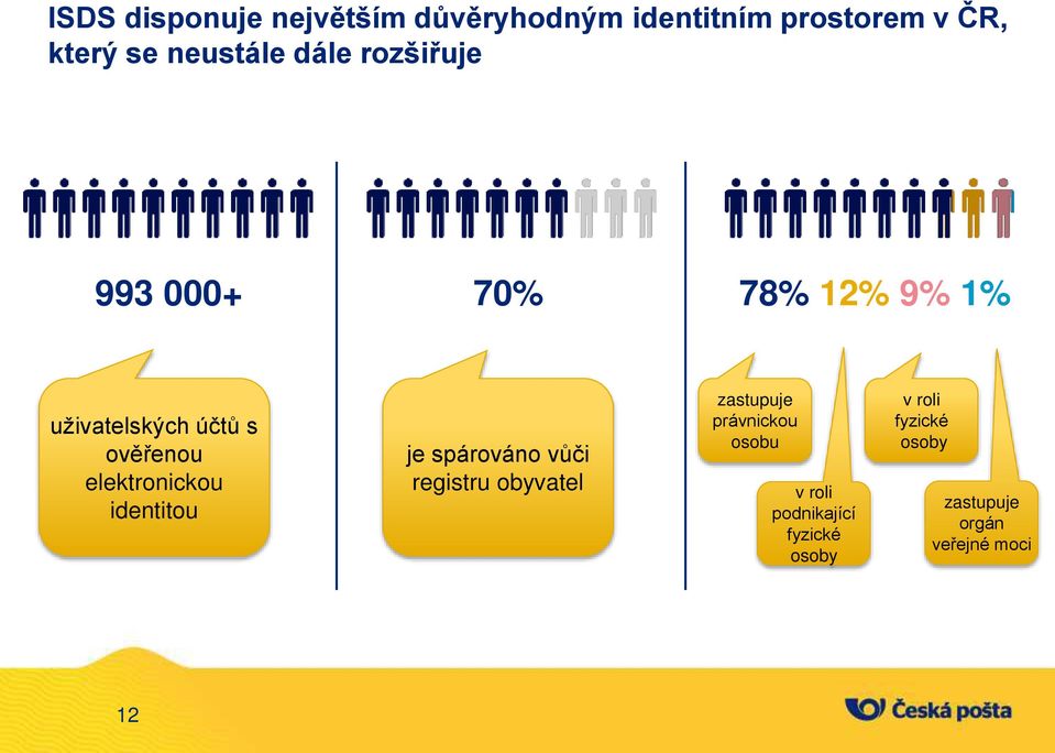 elektronickou identitou je spárováno vůči registru obyvatel zastupuje právnickou