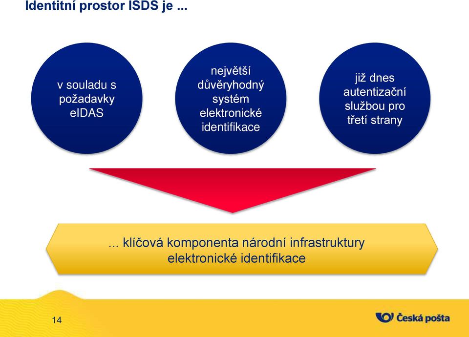 systém elektronické identifikace již dnes autentizační