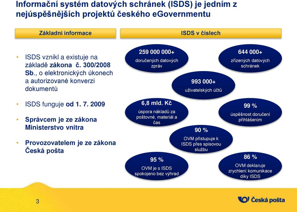 , o elektronických úkonech a autorizované konverzi dokumentů 259 000 000+ doručených datových zpráv 993 000+ uživatelských účtů 644 000+ z ízených datových schránek ISDS