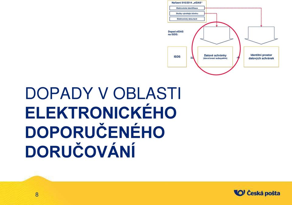 Interoperabilita v oblasti elektronické identifikace ISDS = Datové schránky (doručovací