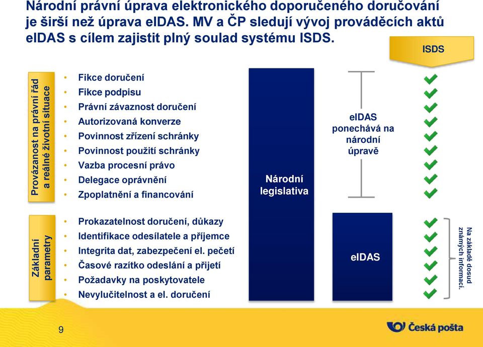 ISDS Fikce doručení Fikce podpisu Právní závaznost doručení Autorizovaná konverze Povinnost zřízení schránky Povinnost použití schránky Vazba procesní právo Delegace oprávnění