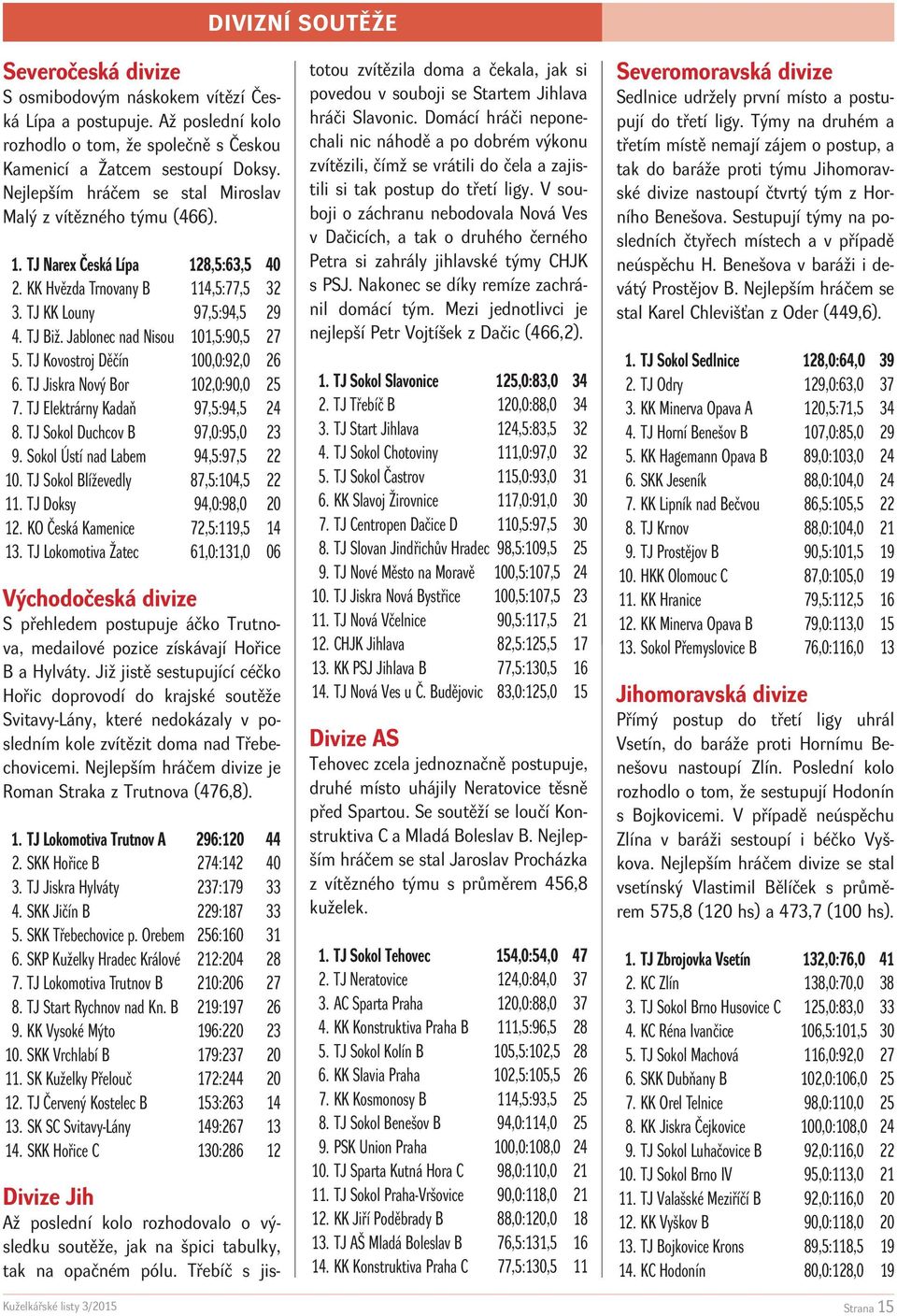 Jablonec nad Nisou 101,5:90,5 27 5. TJ Kovostroj Děčín 100,0:92,0 26 6. TJ Jiskra Nový Bor 102,0:90,0 25 7. TJ Elektrárny Kadaň 97,5:94,5 24 8. TJ Sokol Duchcov B 97,0:95,0 23 9.