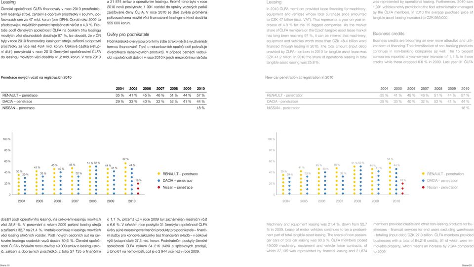Protože podíl členských společností ČLFA na českém trhu leasingu movitých věcí dlouhodobě dosahuje 97 %, lze dovodit, že v ČR byly v roce 2010 financovány leasingem stroje, zařízení a dopravní