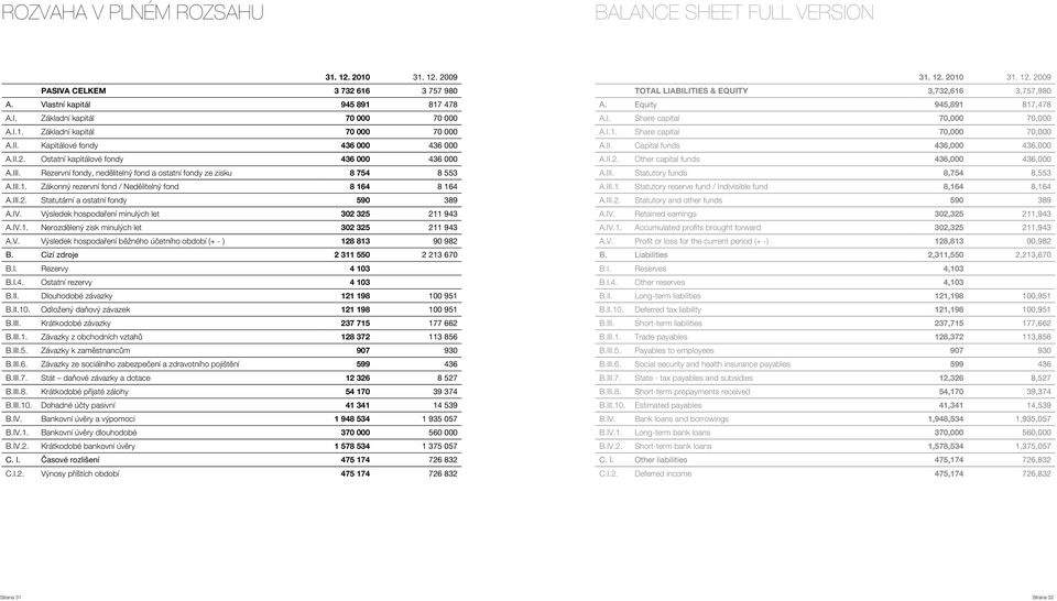 Zákonný rezervní fond / Nedělitelný fond 8 164 8 164 A.III.2. Statutární a ostatní fondy 590 389 A.IV. Výsledek hospodaření minulých let 302 325 211 943 A.IV.1. Nerozdělený zisk minulých let 302 325 211 943 A.