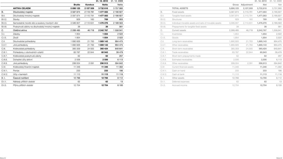 Oběžná aktiva 2 289 485 46 718 2 242 767 1 558 941 C.I. Zásoby 1 854 1 854 2 522 C.I.5. Zboží 1 854 1 854 2 522 C.II. Dlouhodobé pohledávky 1 890 926 21 783 1 869 143 904 475 C.II.7. Jiné pohledávky 1 890 926 21 783 1 869 143 904 475 C.