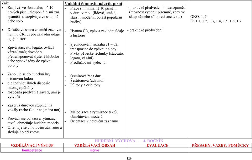 7 Dokáže ve sboru zpaměti zazpívat hymnu ČR, uvede základní údaje o její historii Zpívá staccato, legato, ovládá vázání tónů; dovede si přetransponovat slyšené hluboké nebo vysoké tóny do zpěvní