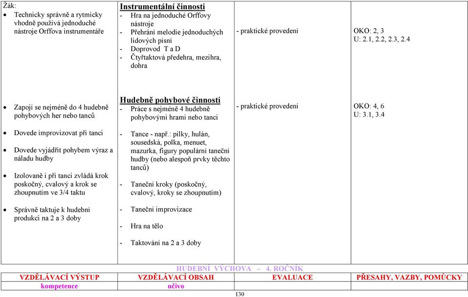 4 Zapojí se nejméně do 4 hudebně pohybových her nebo tanců Hudebně pohybové činnosti - Práce s nejméně 4 hudebně pohybovými hrami nebo tanci - praktické provedení OKO: 4, 6 U: 3.1, 3.