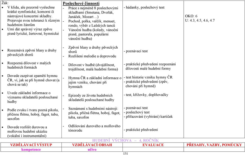 Janáček, Mozart...) - Pochod, polka, valčík, menuet, rondo, výběr z Lašských tanců - Vánoční hudba (koledy, vánoční písně, pastorela, populární vánoční hudba) - hádanky, poslechový test OKO: 6 U: 4.