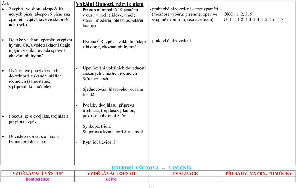 písemně, zpěv ve skupině nebo sólo, recitace textu) OKO: 1, 2, 3, 5 U: 1.1, 1.2, 1.3, 1.4, 1.5, 1.6, 1.