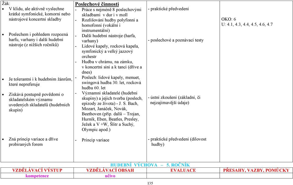 skladbami v dur i v moll - Rozlišování hudby polyfonní a homofonní (vokální i instrumentální) - Další hudební nástroje (harfa, varhany) - Lidové kapely, rocková kapela, symfonický a velký jazzový