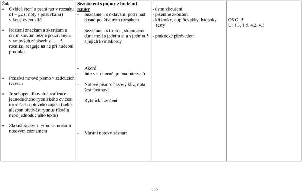 jedním b a jejich kvintakordy - ústní zkoušení - písemné zkoušení - křížovky, doplňovačky, hádanky testy OKO: 5 U: 1.3, 1.5, 4.2, 4.