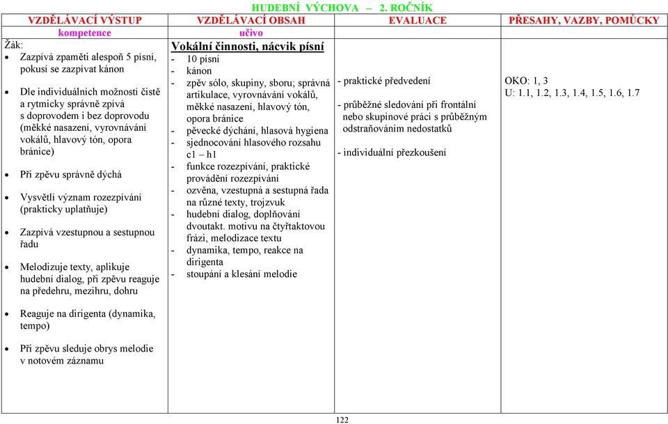 hlavový tón, opora bránice) Při zpěvu správně dýchá Vysvětlí význam rozezpívání (prakticky uplatňuje) Zazpívá vzestupnou a sestupnou řadu Melodizuje texty, aplikuje hudební dialog, při zpěvu reaguje