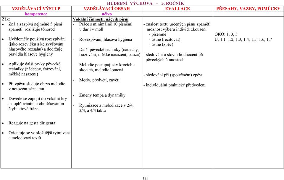 prvky pěvecké techniky (nádechy, frázování, měkké nasazení) Při zpěvu sleduje obrys melodie v notovém záznamu Dovede se zapojit do vokální hry s doplňováním a obměňováním čtyřtaktové fráze Vokální