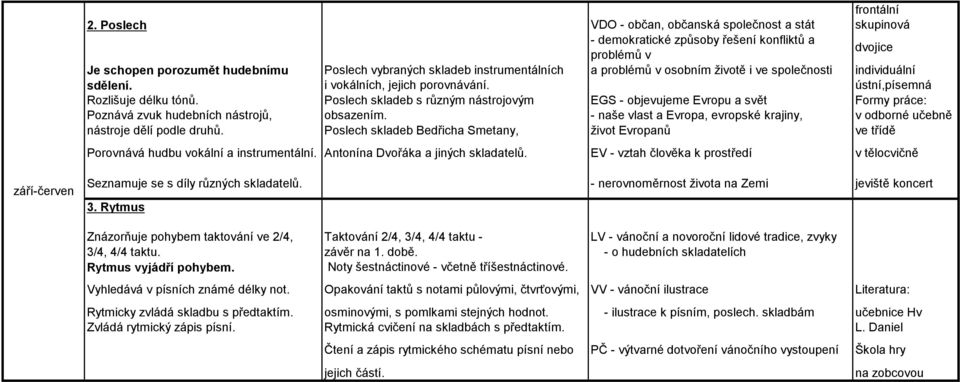 problémů v osobním životě i ve společnosti individuální sdělení. i vokálních, jejich porovnávání. ústní,písemná Rozlišuje délku tónů.