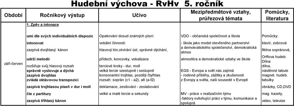 Pomůcky: intonovat vokální činnosti: - škola jako model otevřeného partnerství klavír, zobcová zazpívá dvojhlasý kánon hlavový tón,otvírání úst, správné dýchání, a demokratického společenství,