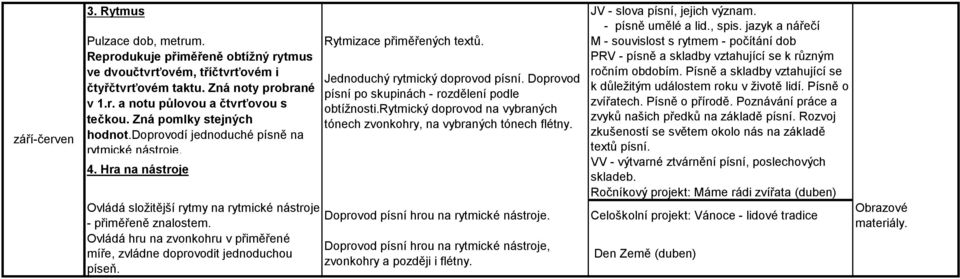 Zná pomlky stejných hodnot.doprovodí jednoduché písně na rytmické nástroje. 4. Hra na nástroje Jednoduchý rytmický doprovod písní. Doprovod písní po skupinách - rozdělení podle obtížnosti.