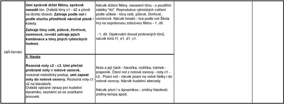 Reprodukce rytmických cvičení podle učitele - tóny celé, půlové, čtvrťové, osminové. Nácvik hmatů - hra podle not Škola hry na sopránovou zobcovou flétnu - 1. díl.