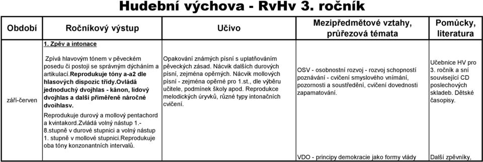 reprodukuje tóny a-a2 dle hlasových dispozic třídy.ovládá jednoduchý dvojhlas - kánon, lidový dvojhlas a další přiměřeně náročné dvojhlasy. Opakování známých písní s uplatňováním pěveckých zásad.