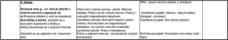 Psaní not do notové osnovy. Práce s notovými magnetickými tabulkami. Vysvětlení principu durových stupnic a jejich tvoření.