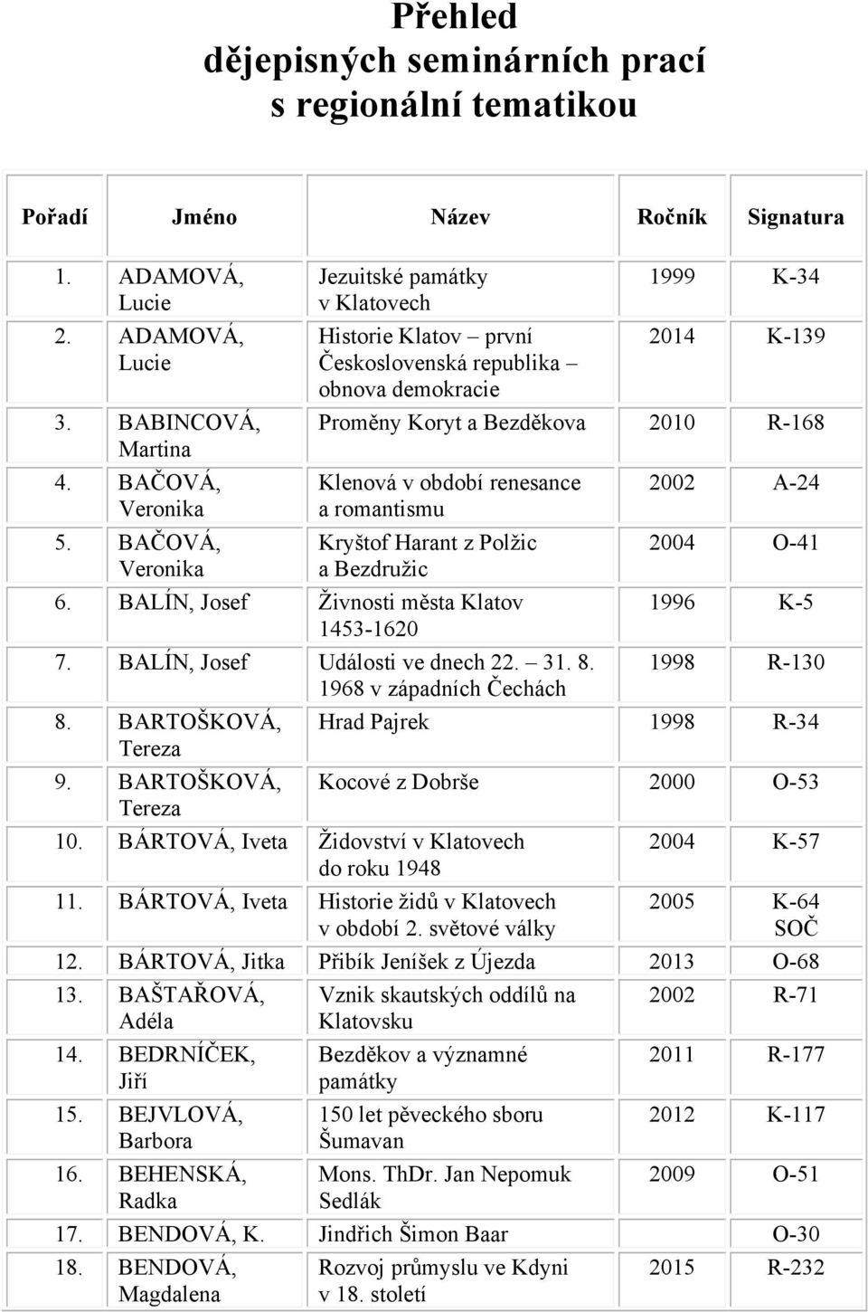 Harant z Polžic a Bezdružic 6. BALÍN, Josef Živnosti města Klatov 1453-1620 7. BALÍN, Josef Události ve dnech 22. 31. 8. 1968 v západních Čechách 2002 A-24 2004 O-41 1996 K-5 1998 R-130 8.