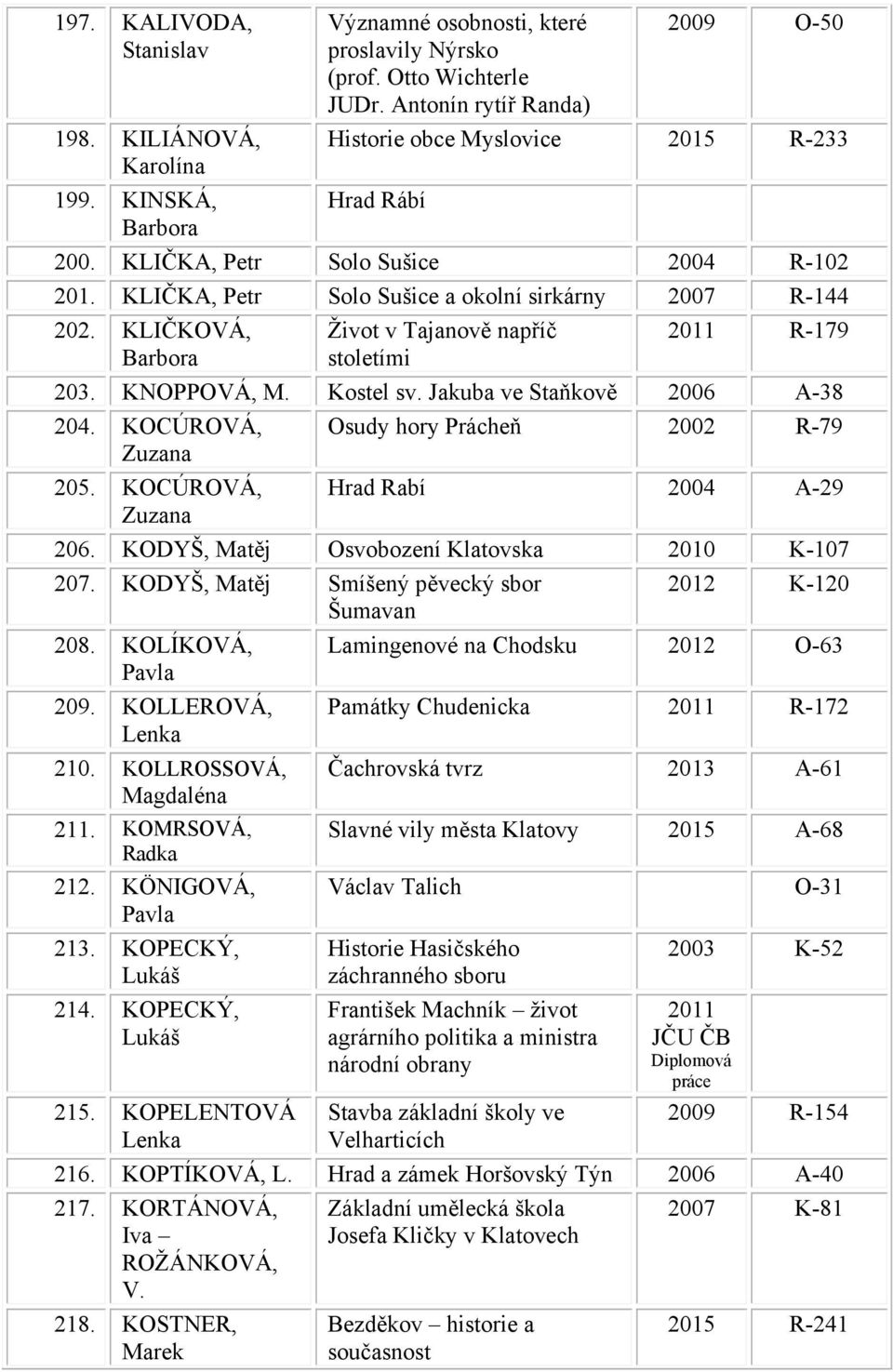 KNOPPOVÁ, M. Kostel sv. Jakuba ve Staňkově 2006 A-38 204. KOCÚROVÁ, Osudy hory Prácheň 2002 R-79 Zuzana 205. KOCÚROVÁ, Hrad Rabí 2004 A-29 Zuzana 206. KODYŠ, Matěj Osvobození Klatovska 2010 K-107 207.