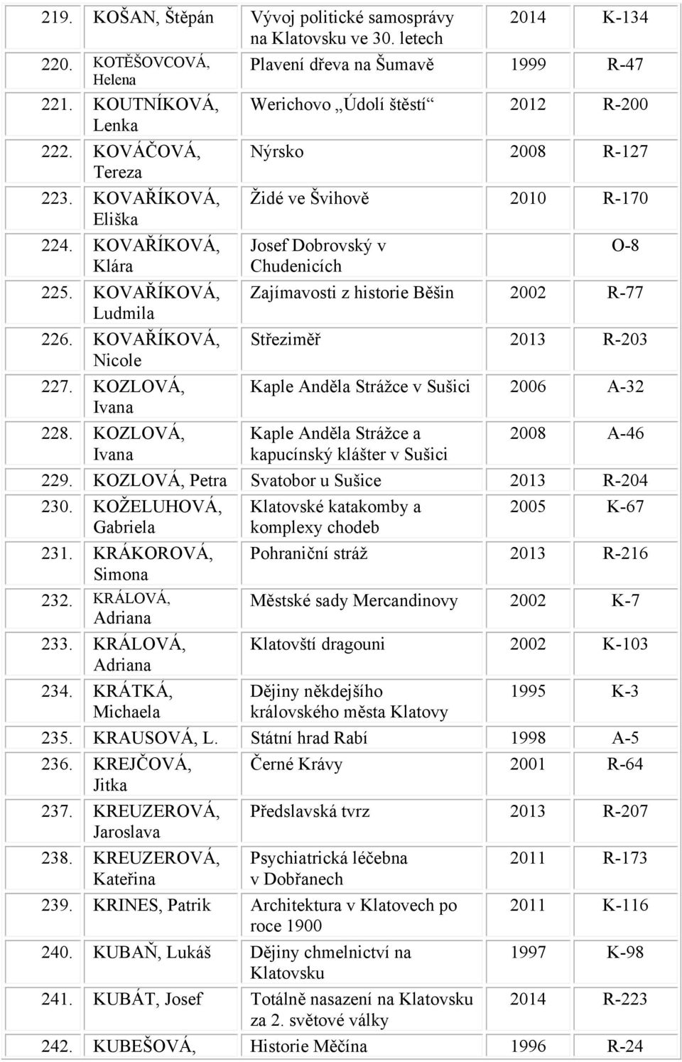 KOZLOVÁ, Ivana 2014 K-134 Plavení dřeva na Šumavě 1999 R-47 Werichovo Údolí štěstí 2012 R-200 Nýrsko 2008 R-127 Židé ve Švihově 2010 R-170 Josef Dobrovský v Chudenicích O-8 Zajímavosti z historie