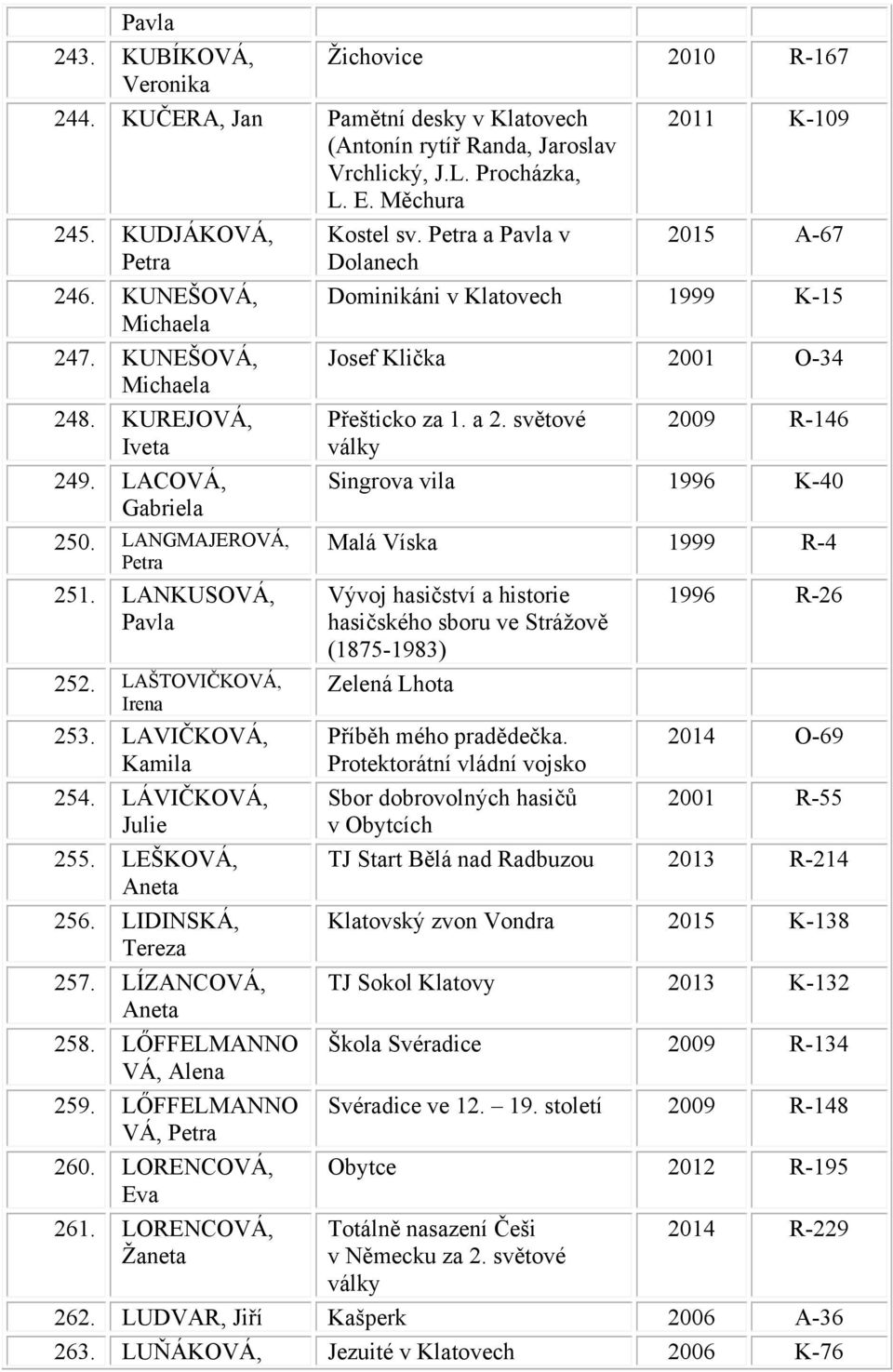 LÁVIČKOVÁ, Julie 255. LEŠKOVÁ, Aneta 256. LIDINSKÁ, Tereza 257. LÍZANCOVÁ, Aneta 258. LŐFFELMANNO VÁ, Alena 259. LŐFFELMANNO VÁ, Petra 260. LORENCOVÁ, Eva 261. LORENCOVÁ, Žaneta Kostel sv.