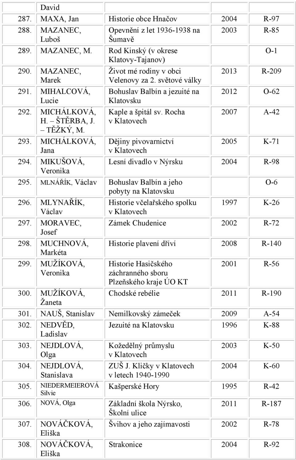 Rocha 295. MLNÁŘÍK, Václav Bohuslav Balbín a jeho pobyty na Klatovsku 296. MLYNAŘÍK, Václav 297. MORAVEC, Josef 298. MUCHNOVÁ, Markéta 299.