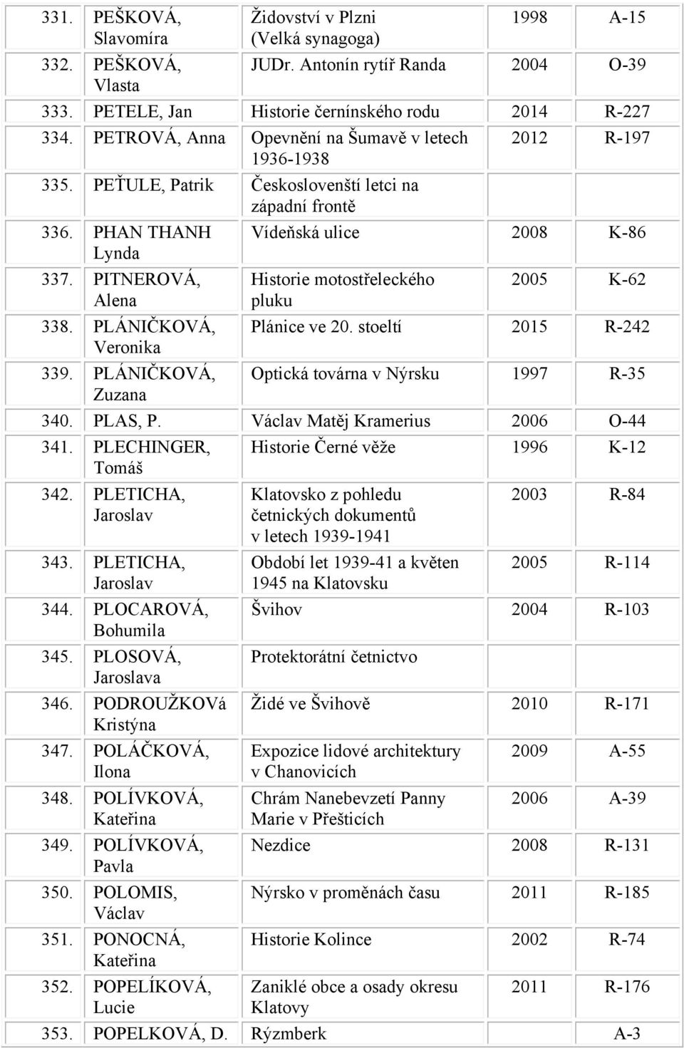 PITNEROVÁ, Alena Historie motostřeleckého pluku 2005 K-62 338. PLÁNIČKOVÁ, Plánice ve 20. stoeltí 2015 R-242 339. PLÁNIČKOVÁ, Optická továrna v Nýrsku 1997 R-35 Zuzana 340. PLAS, P.